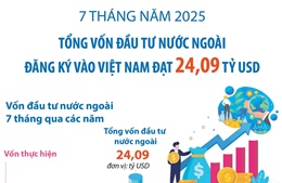 7 tháng năm 2025: Tổng vốn đầu tư nước ngoài đăng ký vào Việt Nam đạt 24,09 tỷ USD