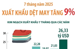 7 tháng năm 2025, xuất khẩu dệt may tăng 9%