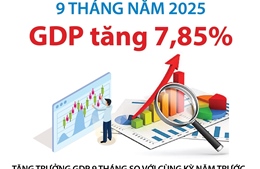 9 tháng năm 2025: GDP tăng 7,85%