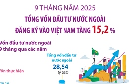 9 tháng năm 2025: Vốn đầu tư nước ngoài đăng ký vào Việt Nam tăng 15,2%