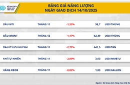 MXV-Index giảm gần 0,6% dưới áp lực thuế quan và lo ngại nhu cầu