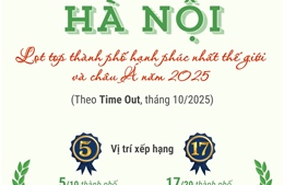 Hà Nội lọt top thành phố hạnh phúc nhất thế giới và châu Á năm 2025