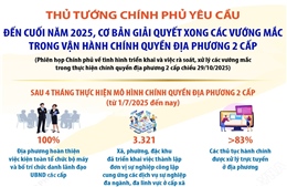 Thủ tướng: Đến cuối năm 2025, cơ bản giải quyết xong các vướng mắc trong vận hành chính quyền địa phương 2 cấp