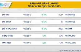 Thị trường hàng hóa thế giới giằng co sau hội đàm Mỹ - Trung