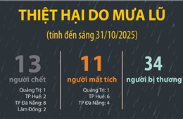 Thiệt hại do mưa lũ (tính đến sáng 31/10/2025)