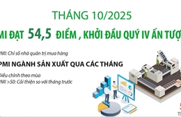 Tháng 10/2025: PMI đạt 54,5 điểm, ngành sản xuất Việt Nam khởi đầu quý IV ấn tượng