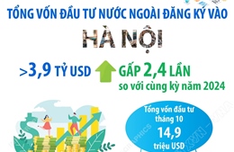 Vốn đầu tư nước ngoài đăng ký vào Hà Nội gấp 2,4 lần cùng kỳ năm 2024