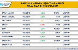 Giằng co trên thị trường: MXV-Index sụt, cà-phê và đậu tương vẫn hút lực mua