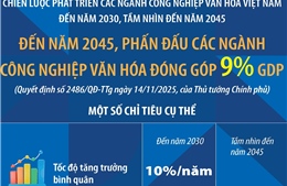 Đến năm 2045, phấn đấu các ngành công nghiệp văn hóa đóng góp 9% GDP