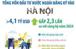 11 tháng năm 2025: Vốn đầu tư nước ngoài đăng ký vào Hà Nội đạt hơn 4,1 tỷ USD