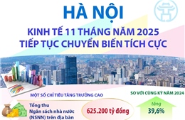 Hà Nội: Kinh tế 11 tháng năm 2025 tiếp tục chuyển biến tích cực