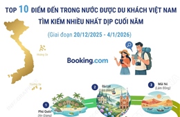 Top 10 điểm đến trong nước được du khách Việt Nam tìm kiếm nhiều nhất dịp cuối năm