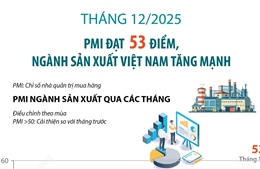 Tháng 12/2025: PMI đạt 53 điểm, ngành sản xuất Việt Nam tăng mạnh