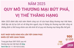 Năm 2025, quy mô thương mại Việt Nam bứt phá, vị thế thăng hạng