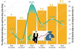 Quý IV/2025: Thu nhập tăng, đời sống của người lao động được cải thiện rõ rệt