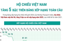 Hộ chiếu Việt Nam tăng 5 bậc trên bảng xếp hạng toàn cầu
