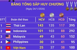 ASEAN Para Games 13: Bảng tổng sắp huy chương ngày 24/1/2026