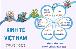 Tháng 1/2026, kinh tế Việt Nam ghi nhận nhiều kết quả tích cực