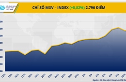 Thị trường năng lượng nóng, MXV-Index nhích tăng