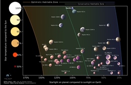 50 hành tinh tiềm năng nhất để tìm kiếm sự sống ngoài Trái Đất