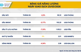 Thị trường hàng hóa nguyên liệu đảo chiều, giá dầu giảm mạnh