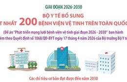 Giai đoạn 2026-2030: Bộ Y tế bổ sung ít nhất 200 bệnh viện vệ tinh trên toàn quốc