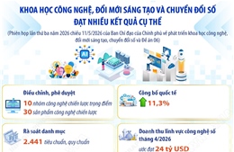 Khoa học công nghệ, đổi mới sáng tạo và chuyển đổi số đạt nhiều kết quả cụ thể