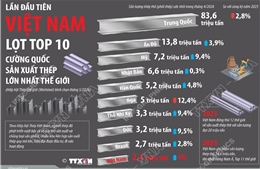 Lần đầu tiên Việt Nam lọt Top 10 cường quốc sản xuất thép lớn nhất thế giới