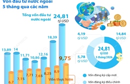 5 tháng năm 2026: Tổng vốn đầu tư nước ngoài đăng ký vào Việt Nam tăng 34,9%