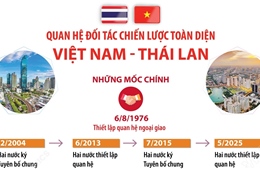 Quan hệ Đối tác chiến lược toàn diện Việt Nam - Thái Lan