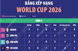 Bảng xếp hạng World Cup 2026: Bảng A