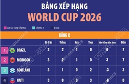 Bảng xếp hạng World Cup 2026: Bảng C