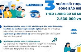 Ba nhóm đối tượng đóng bảo hiểm xã hội, bảo hiểm y tế, bảo hiểm thất nghiệp theo lương cơ sở mới