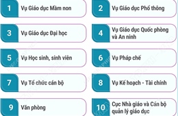 Cơ cấu tổ chức của Bộ Giáo dục và Đào tạo từ ngày 12/7/2026