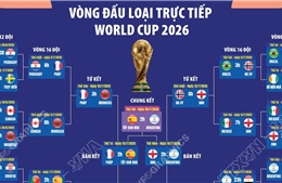 Vòng đấu loại trực tiếp World Cup 2026