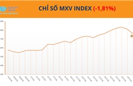 Áp lực bán mạnh vào cuối phiên, chỉ số MXV-Index rời khỏi vùng 2.800 điểm