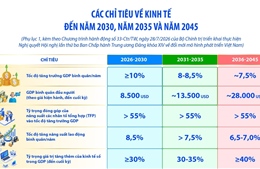 Các chỉ tiêu về kinh tế đến năm 2030, năm 2035 và năm 2045