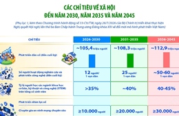 Các chỉ tiêu về xã hội đến năm 2030, năm 2035 và năm 2045