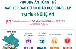 Phương án tổng thể sắp xếp các cơ sở giáo dục công lập tại tỉnh Nghệ An