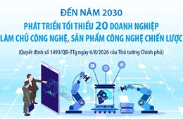 Đến năm 2030: Phát triển tối thiểu 20 doanh nghiệp làm chủ công nghệ, sản phẩm công nghệ chiến lược