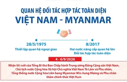 Quan hệ Đối tác hợp tác toàn diện Việt Nam - Myanmar