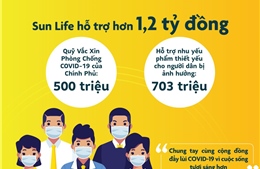Sun Life Việt Nam đóng góp hơn 1,2 tỷ đồng phòng chống dịch COVID-19 