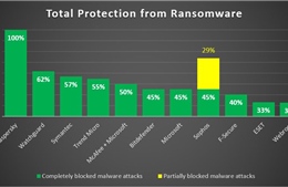 Kaspersky Endpoint Security Cloud cung cấp khả năng bảo vệ 100% trước ransomware