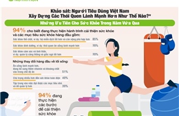 Khảo sát mới cho thấy người tiêu dùng Việt Nam chú trọng hơn đến sức khỏe