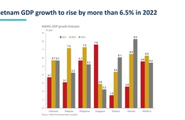 ICAEW: Tăng trưởng kinh tế của Việt Nam sẽ đạt trên 6,5% trong năm 2022