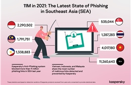 Kaspersky ngăn chặn 11 triệu email độc hại tại Đông Nam Á