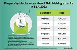Kaspersky bảo vệ hơn 17 triệu người dùng Việt Nam khỏi các cuộc tấn công lừa đảo 
