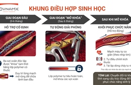 Khung điều hợp sinh học chứng minh giảm vượt trội tỷ lệ biến cố tim mạch sau 4 năm so với stent phủ thuốc