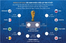 World Cup 2018: Đã xác định 4 cặp đấu tứ kết