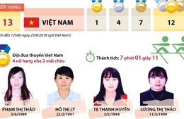 Việt Nam có Huy chương Vàng đầu tiên tại Asiad 2018